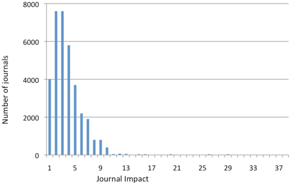 Distribution of Journal Impact Factors by Journal